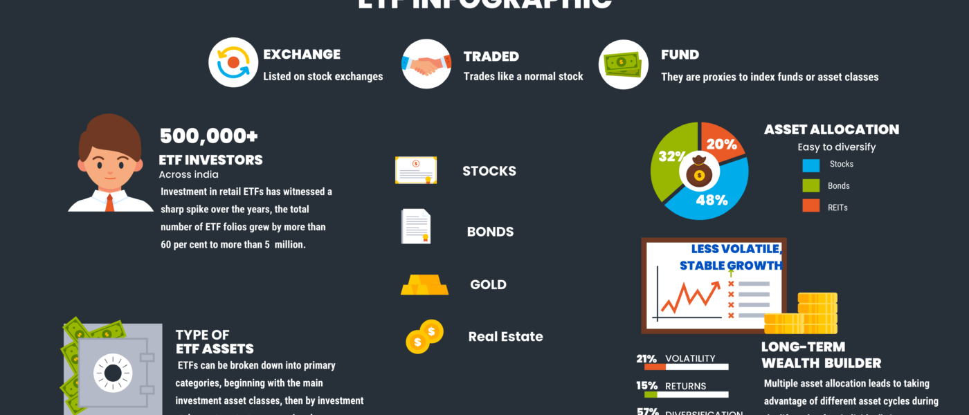 ETFs – A common man’s investment paradise