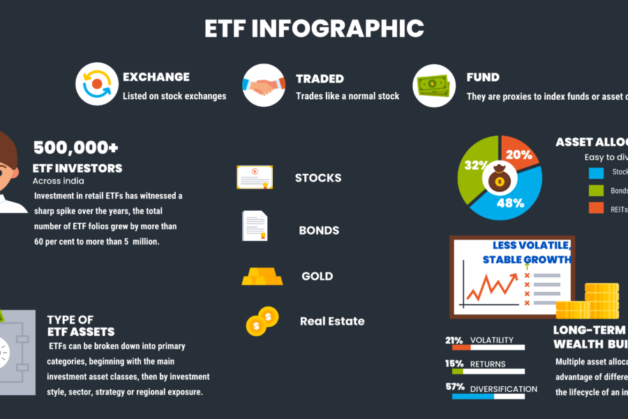 ETFs – A common man’s investment paradise